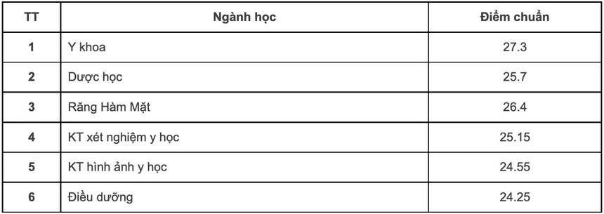 HOT: 20 trường chính thức công bố điểm chuẩn, cao nhất là 29,95