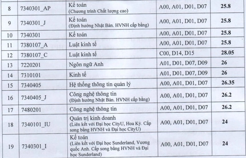 HOT: 20 trường chính thức công bố điểm chuẩn, cao nhất là 29,95