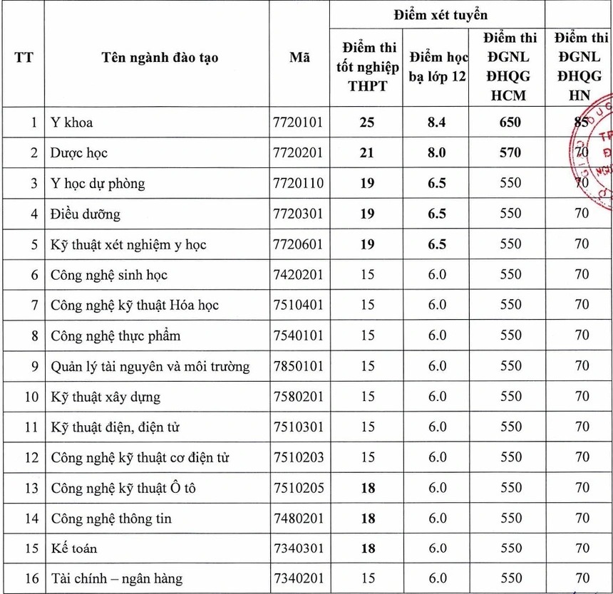 HOT: 20 trường chính thức công bố điểm chuẩn, cao nhất là 29,95