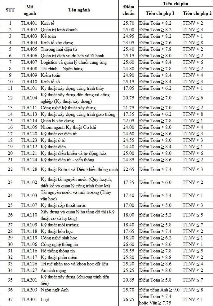 HOT: 20 trường chính thức công bố điểm chuẩn, cao nhất là 29,95