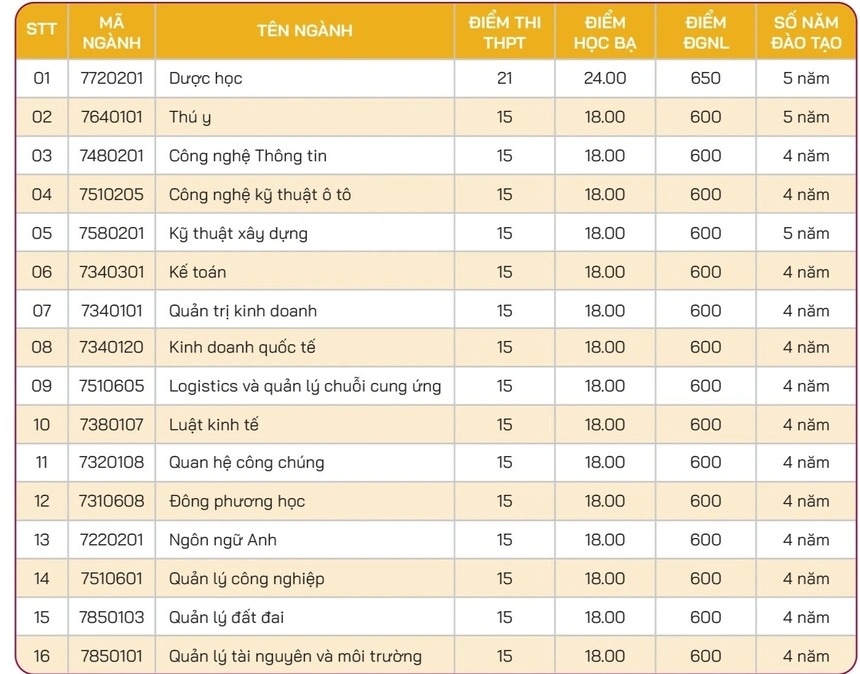 HOT: 20 trường chính thức công bố điểm chuẩn, cao nhất là 29,95