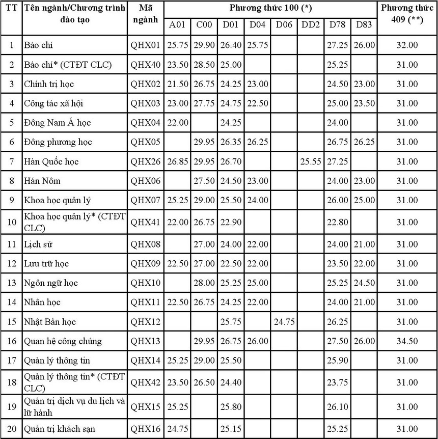 HOT: 20 trường chính thức công bố điểm chuẩn, cao nhất là 29,95