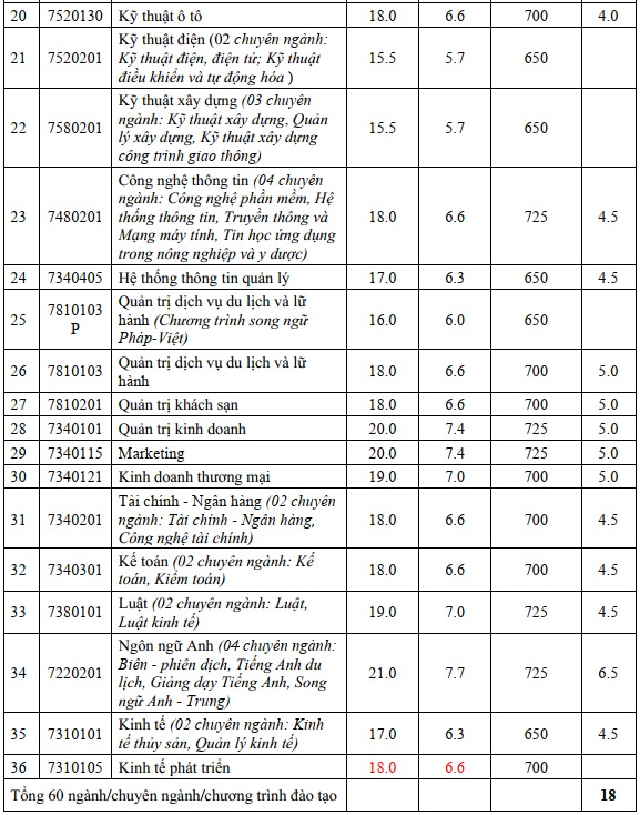 HOT: 20 trường chính thức công bố điểm chuẩn, cao nhất là 29,95