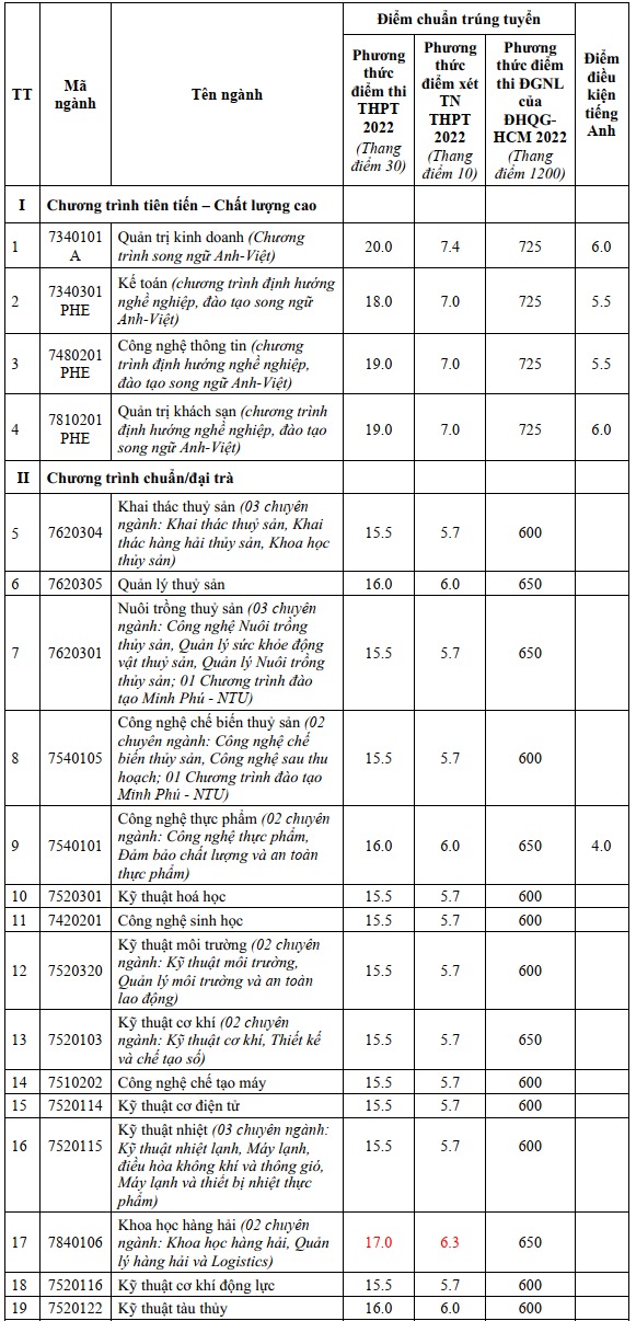 HOT: 20 trường chính thức công bố điểm chuẩn, cao nhất là 29,95