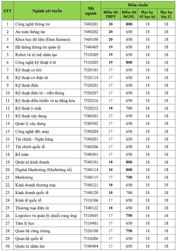 HOT: 20 trường chính thức công bố điểm chuẩn, cao nhất là 29,95