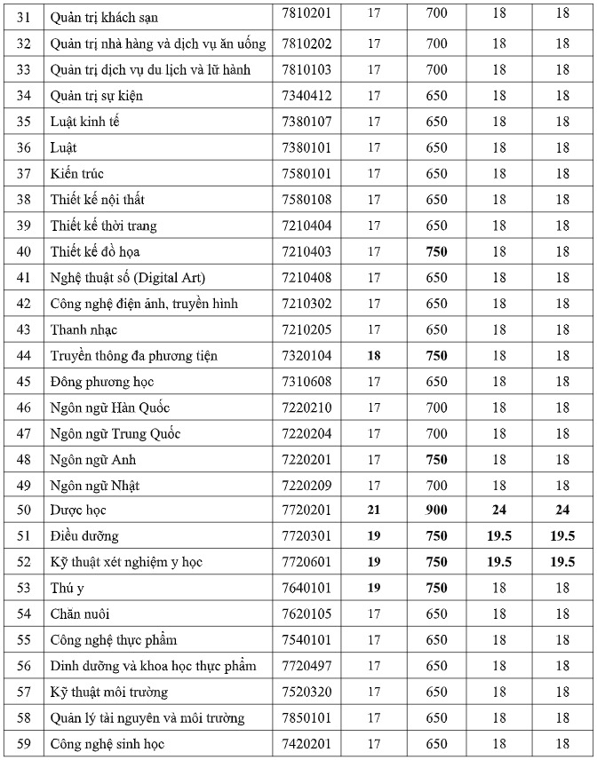 HOT: 20 trường chính thức công bố điểm chuẩn, cao nhất là 29,95