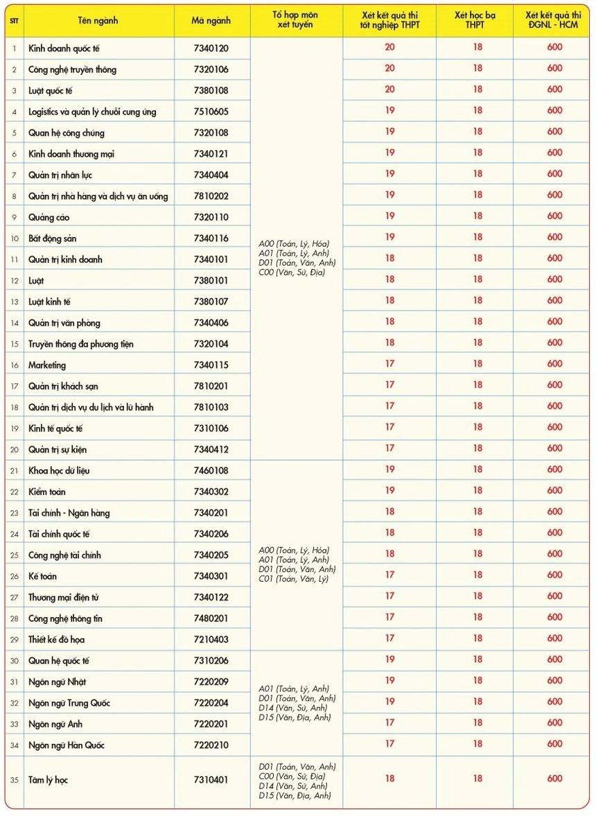 HOT: 20 trường chính thức công bố điểm chuẩn, cao nhất là 29,95