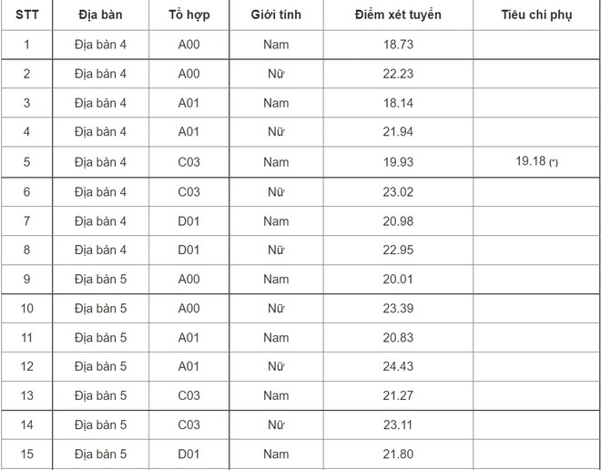 HOT: 20 trường chính thức công bố điểm chuẩn, cao nhất là 29,95