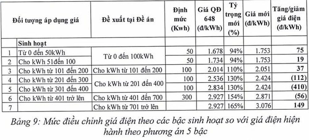 Giá điện sắp có biến động mới - ảnh 1