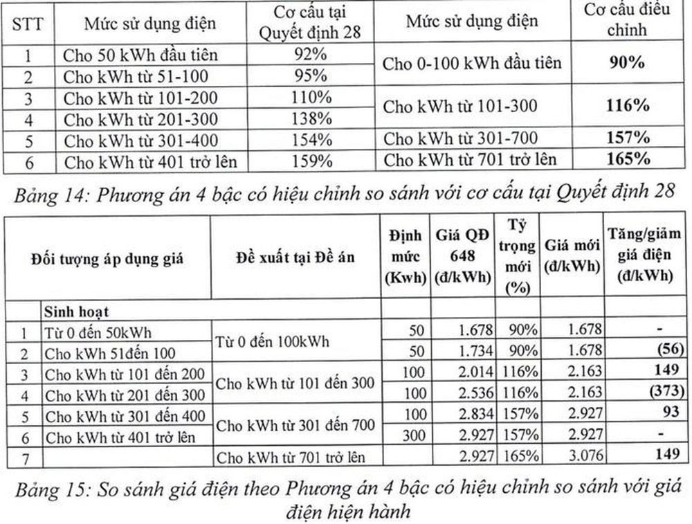 Giá điện sắp có biến động mới - Ảnh 2 Giá điện sắp có biến động mới - Ảnh 2