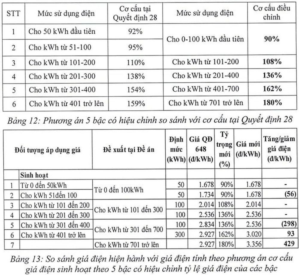 Giá điện sắp có biến động mới - Ảnh 3 Giá điện sắp có biến động mới - Ảnh 3