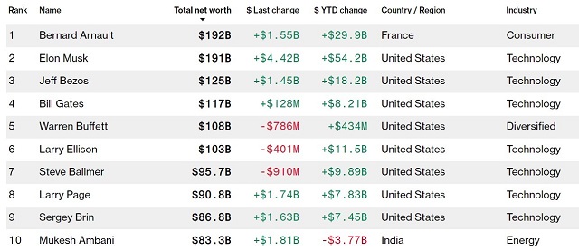 10 tỷ phú giàu nhất thế giới trên bảng xếp hạng Bloomberg Billionaire Index tính đến ngày 1622023. Ảnh: Bloomberg 10 tỷ phú giàu nhất thế giới trên bảng xếp hạng Bloomberg Billionaire Index tính đến ngày 1622023. Ảnh: Bloomberg