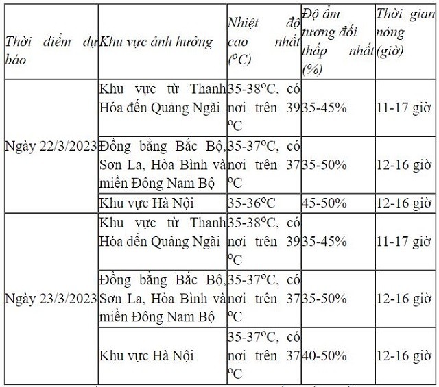Cảnh báo nắng nóng diện rộng trên cả nước, miền Trung có nơi trên 39 độ 1 Cảnh báo nắng nóng diện rộng trên cả nước, miền Trung có nơi trên 39 độ 1