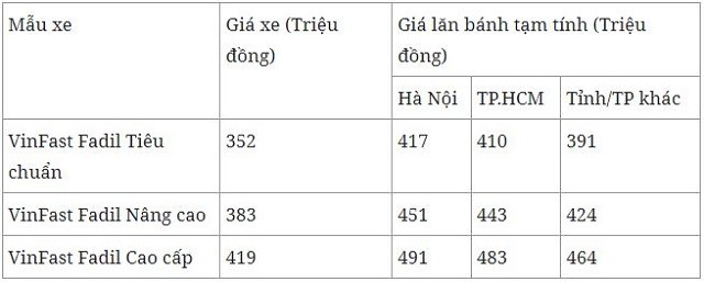 Bảng giá xe VinFast Fadil mới nhất tháng 7/2023: Giá bán mới không ngờ - Ảnh 2 Bảng giá xe VinFast Fadil mới nhất tháng 7/2023: Giá bán mới không ngờ - Ảnh 2