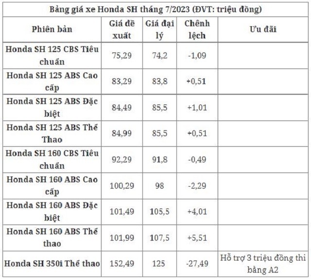 Bảng giá xe Honda SH tháng 7/2023: Giá rẻ không tưởng, hiếm có trong tiền lệ - Ảnh 2 Bảng giá xe Honda SH tháng 7/2023: Giá rẻ không tưởng, hiếm có trong tiền lệ - Ảnh 2