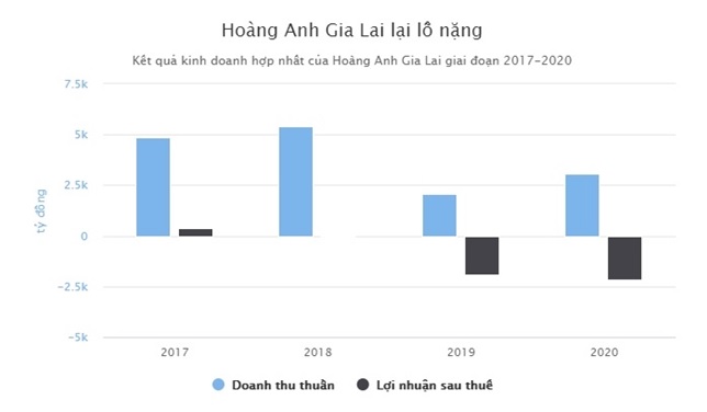 Tin tức kinh doanh hot nhất 24h ngày 31/1: Hoàng Anh Gia Lai thua lỗ kỷ lục, Giá xăng giảm - Ảnh 1