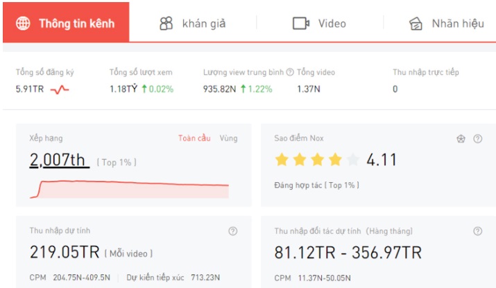 Thống kê thu nhập của MisThy từ kênh Yotube riêng. (Ảnh chụp màn hình) Thống kê thu nhập của MisThy từ kênh Yotube riêng. (Ảnh chụp màn hình)