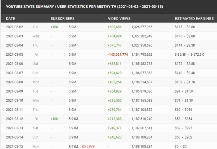 Trang Socialblade cũng đã có thống kê thu nhập dự tính của kênh MisThy theo ngày. (Ảnh chụp màn hình) Trang Socialblade cũng đã có thống kê thu nhập dự tính của kênh MisThy theo ngày. (Ảnh chụp màn hình)