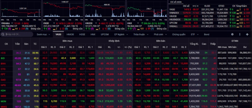 Tin tức kinh doanh 24h ngày 15/7: Giá Bitcoin tín hiệu mừng, Thị trường chứng khoán giảm 2