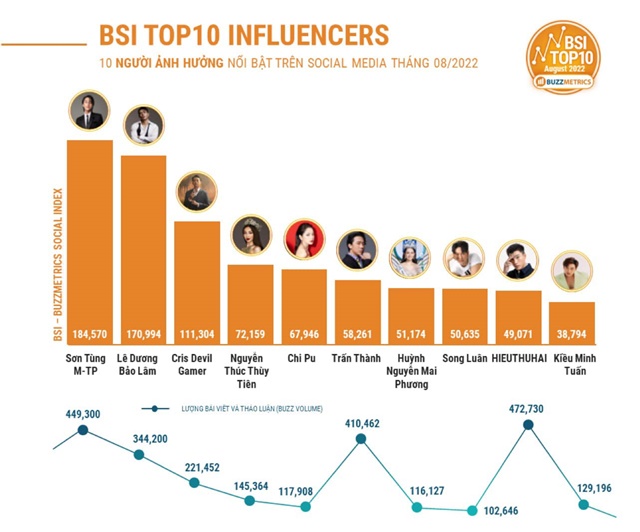 Trấn Thành bị đàn em qua mặt, liên tiếp tụt hạng sau ồn ào. Ảnh internet