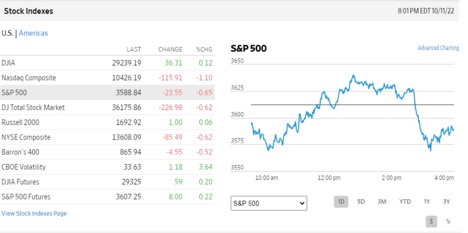 Chỉ số S&P 500 ngày 11/10. Ảnh: WSJ
