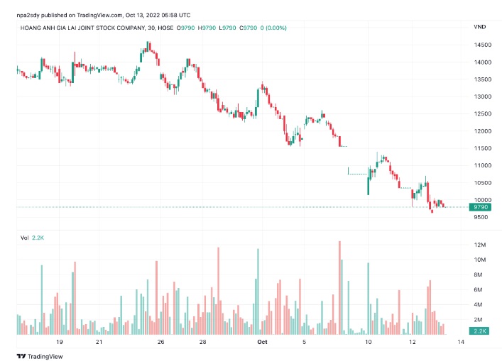 Diễn biến thị giá cổ phiếu HAG (Nguồn: TradingView).