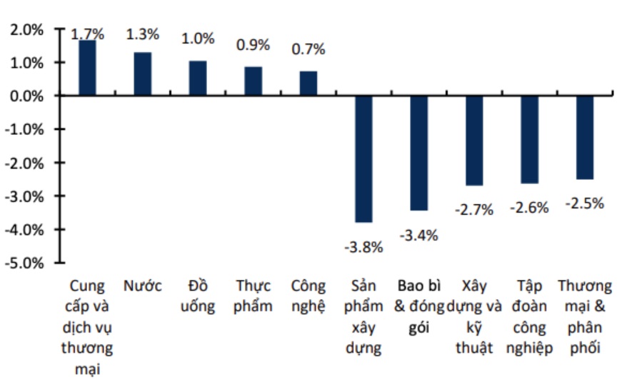Biến động nhóm ngành (Nguồn: Bloomberg, KBSV).