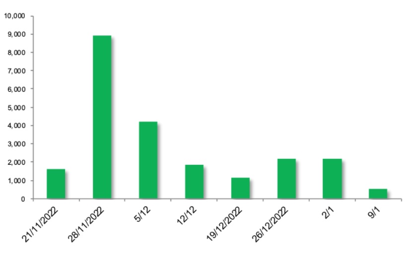 Giá trị mua/bán ròng của nhà đầu tư nước ngoài theo tuần (đơn vị: tỷ đồng) (Nguồn: TVSI).