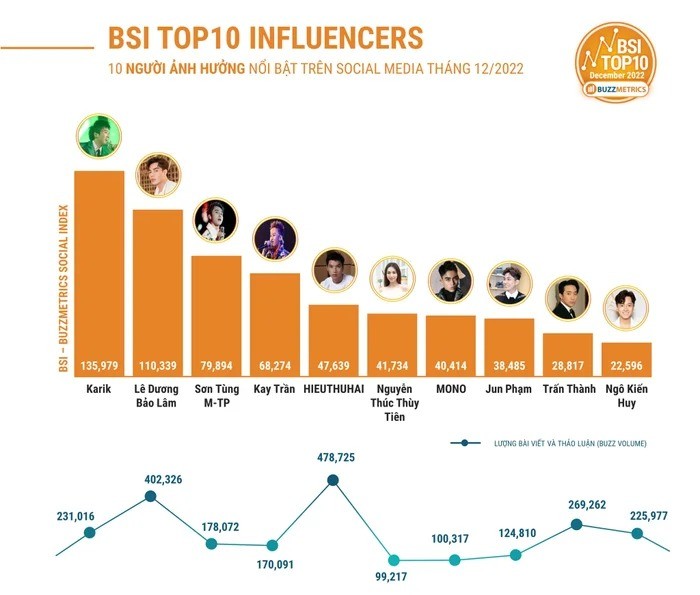 Hoa hậu Thùy Tiên vượt mặt Trấn Thành trong BXH. Ảnh internet