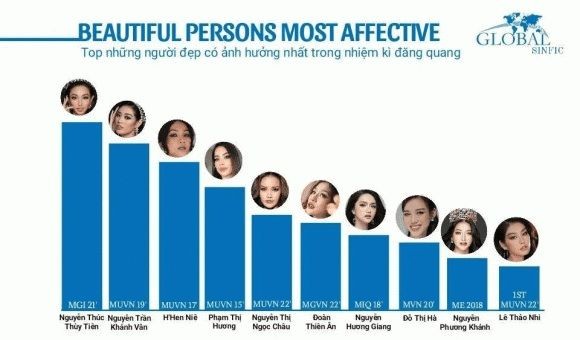 Thùy Tiên chứng minh sức hút trong dàn người đẹp. Ảnh internet Thùy Tiên chứng minh sức hút trong dàn người đẹp. Ảnh internet