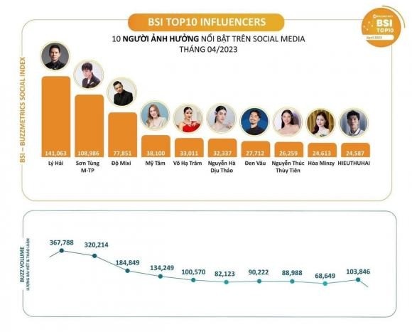 Top 10 nhân vật có sức ảnh hưởng nổi bật nhất tháng 4/2023 không có tên Trấn Thành. Ảnh internet Top 10 nhân vật có sức ảnh hưởng nổi bật nhất tháng 4/2023 không có tên Trấn Thành. Ảnh internet