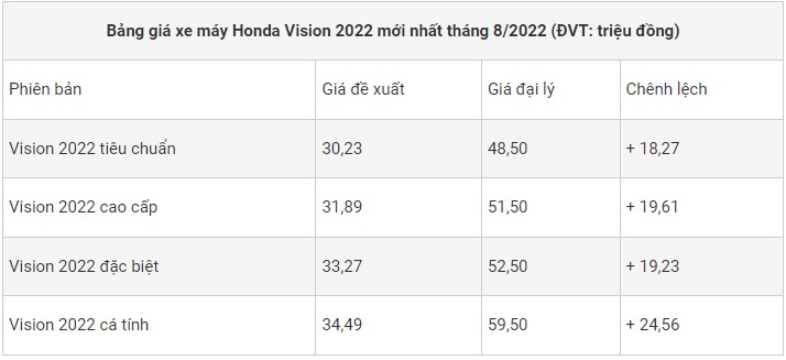 Bảng giá xe Honda Vison mới nhất tháng 8/2022: Chênh lệch cao giữa giá đề xuất và giá đại lý