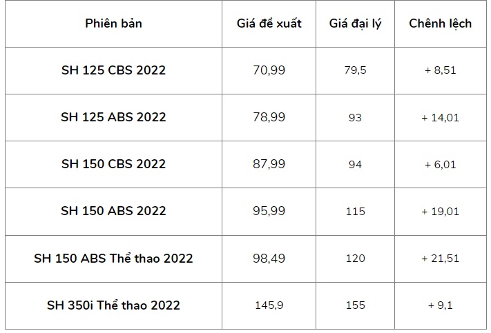 Bảng giá xe Honda SH 8/2022: Bắt đầu đà giảm giá dù cho xuất hiện tình trạng khan hàng