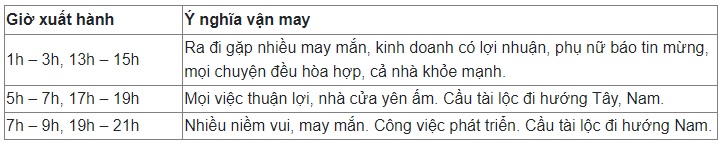 Chọn giờ và hướng xuất hành cho người tuổi Tuất trong Tết Nguyên đán Quý Mão 2023 - Ảnh 6 Chọn giờ và hướng xuất hành cho người tuổi Tuất trong Tết Nguyên đán Quý Mão 2023 - Ảnh 6