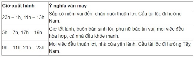Chọn giờ và hướng xuất hành cho người tuổi Tuất trong Tết Nguyên đán Quý Mão 2023 - Ảnh 2 Chọn giờ và hướng xuất hành cho người tuổi Tuất trong Tết Nguyên đán Quý Mão 2023 - Ảnh 2