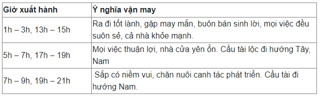 Chọn giờ và hướng xuất hành cho người tuổi Tuất trong Tết Nguyên đán Quý Mão 2023 - Ảnh 4 Chọn giờ và hướng xuất hành cho người tuổi Tuất trong Tết Nguyên đán Quý Mão 2023 - Ảnh 4