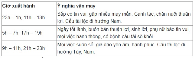 Chọn giờ và hướng xuất hành cho người tuổi Tuất trong Tết Nguyên đán Quý Mão 2023 - Ảnh 5 Chọn giờ và hướng xuất hành cho người tuổi Tuất trong Tết Nguyên đán Quý Mão 2023 - Ảnh 5
