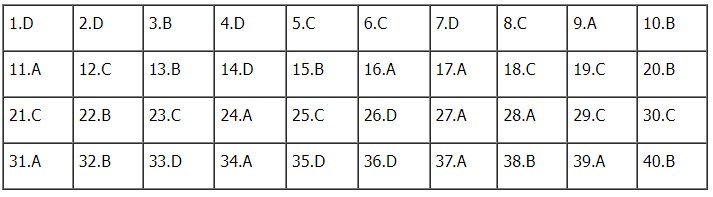 Đáp án môn Lịch sử mã đề 314 kỳ thi Tốt Nghiệp THPT 2023 - Ảnh 2 Đáp án môn Lịch sử mã đề 314 kỳ thi Tốt Nghiệp THPT 2023 - Ảnh 2