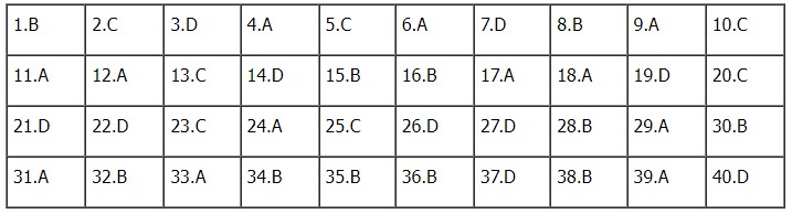 Đáp án môn Lịch sử mã đề 318 kỳ thi Tốt nghiệp THPT 2023 - Ảnh 2 Đáp án môn Lịch sử mã đề 318 kỳ thi Tốt nghiệp THPT 2023 - Ảnh 2