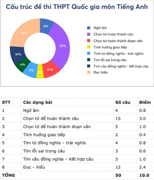 Cấu trúc đề thi môn Tiếng Anh tất cả 24 mã đề kỳ thi Tốt nghiệp THPT 2023