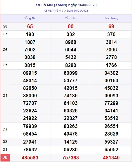 XSMN 24/8 - Kết quả xổ số miền Nam thứ 5 ngày 24/8/2023 - Ảnh 3 XSMN 24/8 - Kết quả xổ số miền Nam thứ 5 ngày 24/8/2023 - Ảnh 3