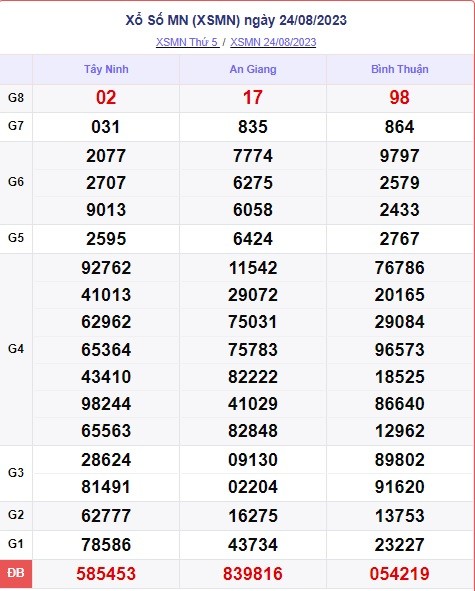 XSMN 27/8 - Kết quả xổ số miền Nam Chủ Nhật ngày 27/8/2023 - Ảnh 2 XSMN 27/8 - Kết quả xổ số miền Nam Chủ Nhật ngày 27/8/2023 - Ảnh 2