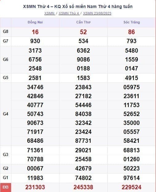 XSMN 29/8 - Kết quả xổ số miền Nam thứ 3 ngày 29/8/2023 - Ảnh 4 XSMN 29/8 - Kết quả xổ số miền Nam thứ 3 ngày 29/8/2023 - Ảnh 4