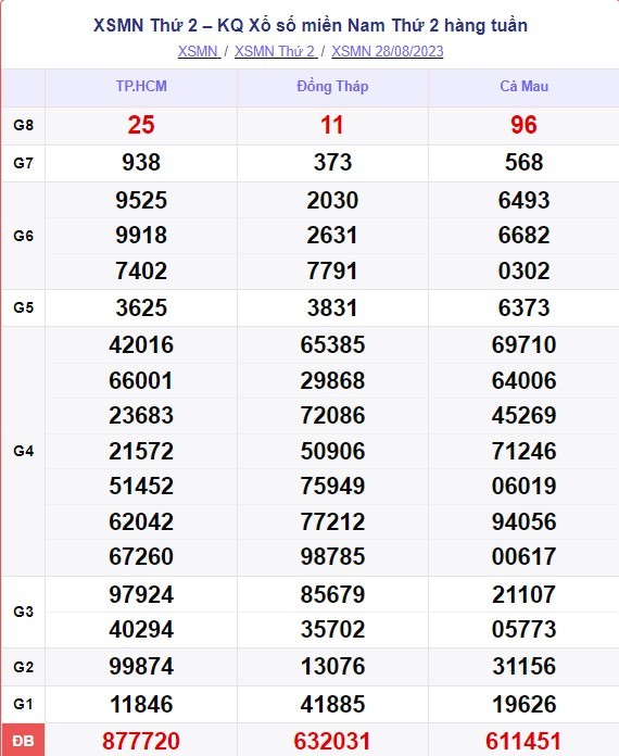 XSMN 29/8 - Kết quả xổ số miền Nam thứ 3 ngày 29/8/2023 - Ảnh 1 XSMN 29/8 - Kết quả xổ số miền Nam thứ 3 ngày 29/8/2023 - Ảnh 1