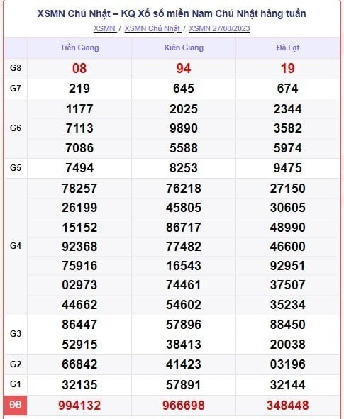 XSMN 29/8 - Kết quả xổ số miền Nam thứ 3 ngày 29/8/2023 - Ảnh 2 XSMN 29/8 - Kết quả xổ số miền Nam thứ 3 ngày 29/8/2023 - Ảnh 2