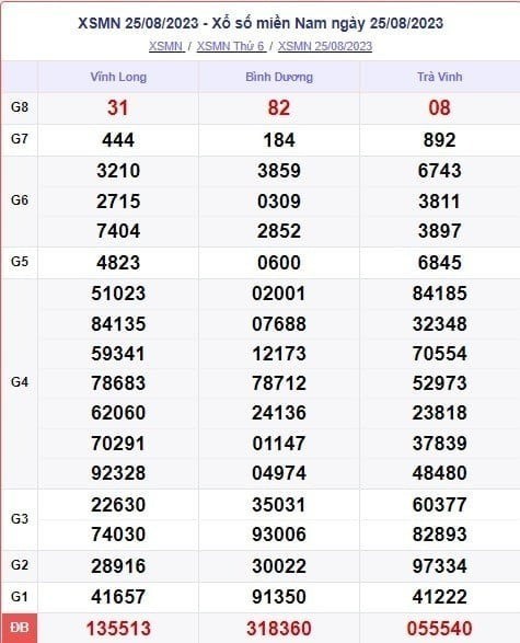 XSMN 29/8 - Kết quả xổ số miền Nam thứ 3 ngày 29/8/2023 - Ảnh 3 XSMN 29/8 - Kết quả xổ số miền Nam thứ 3 ngày 29/8/2023 - Ảnh 3