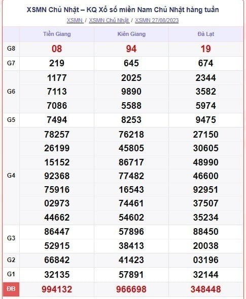 XSMN 30/8 - Kết quả xổ số miền Nam thứ 4 ngày 30/8/2023 - Ảnh 3 XSMN 30/8 - Kết quả xổ số miền Nam thứ 4 ngày 30/8/2023 - Ảnh 3
