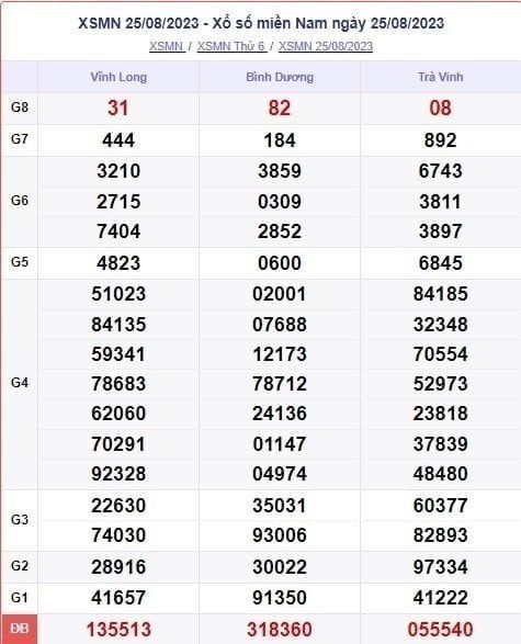 XSMN 30/8 - Kết quả xổ số miền Nam thứ 4 ngày 30/8/2023 - Ảnh 4 XSMN 30/8 - Kết quả xổ số miền Nam thứ 4 ngày 30/8/2023 - Ảnh 4