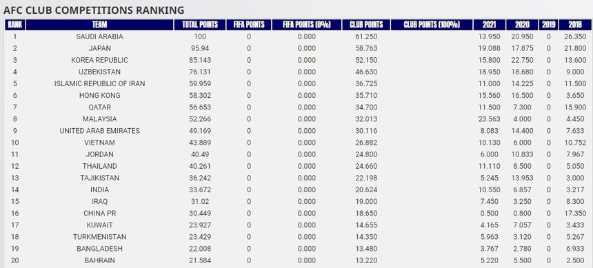 Theo BXH của AFC, các CLB Việt Nam hiện có 43.889 điểm còn các CLB Trung Quốc có 30.449 điểm.