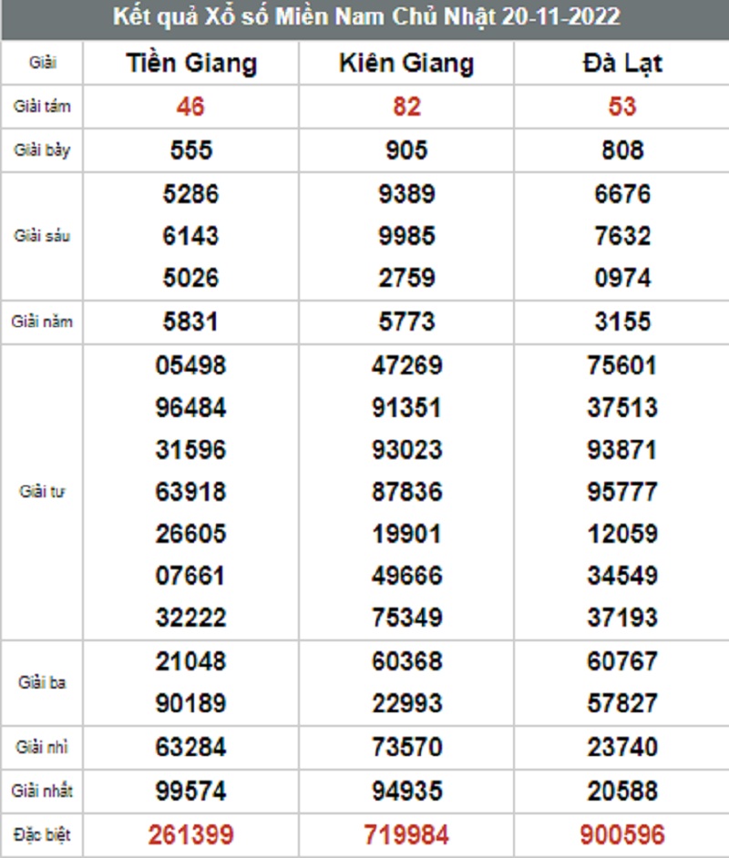 Kết quả xổ số hôm nay - KQXS - Xổ số trực tiếp Chủ Nhật ngày 20/11 - Ảnh 1